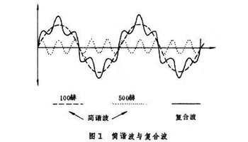 最简单的振动体如音叉,被敲击后叉臂摆动,扰动周围空气,形成疏密相间