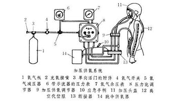 保证飞机乘员吸入足够的氧气以及防止在高空飞行或应急离机过程中缺氧