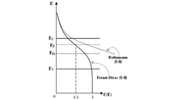 (1)fermi-dirac分布函数的重要参量——费米能级: 费米能级的