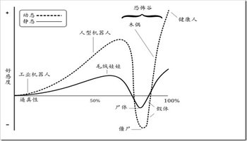 恐怖谷理论-360百科