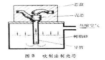 壳型铸造