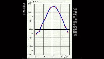 气温年较差-360百科