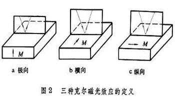 磁光效应