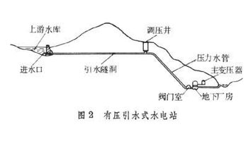 有压引水式水电站的引水道,一般多为压力隧洞,压力管道等.