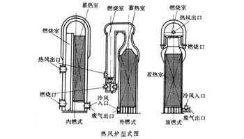 高炉热风炉