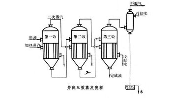 在三效蒸发操作的流程(见图)中,第一个蒸发器(称为第一效)以生蒸汽