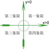 上面左边那一块为第二象限,第二象限的下面为第三象限,然后第一象限的