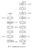 甜菜制糖