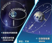 人造地球卫星运行轨道