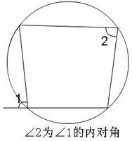 定义 四边形外角的邻补角的对角即为此外角的内对角(内对角相对