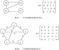 称这个二维数组为邻接矩阵