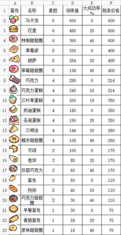 克鲁赛德战记面包训练量 克鲁赛德战记面包训练量
