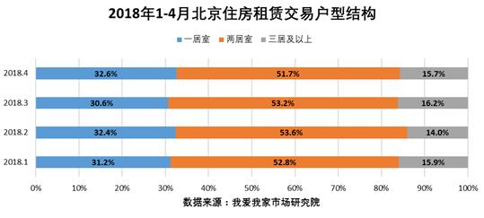 春季租赁旺季渐去 4月北京租赁交易量跌价稳