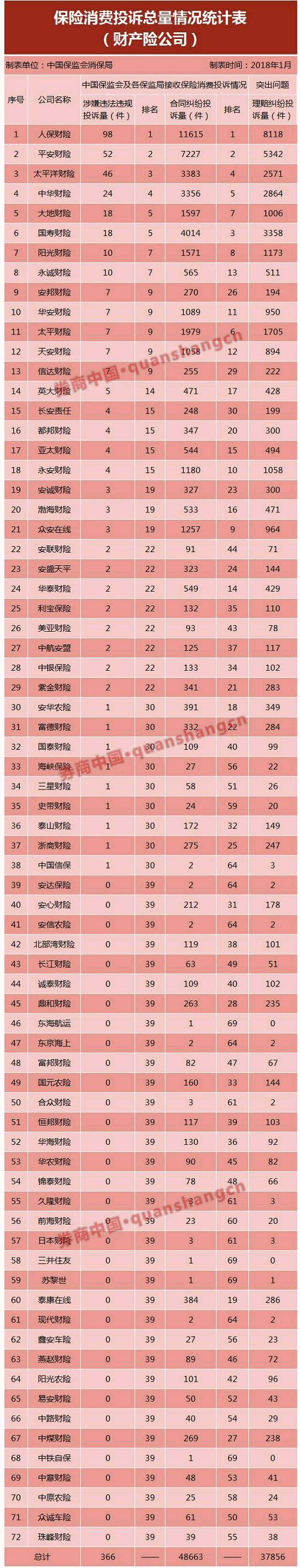 保险公司投诉清单出炉!这些公司、这类险种2017被投诉最多