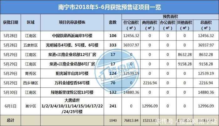 一周楼市: 周成交2664套环涨12.03%! 荣和公园里终开盘