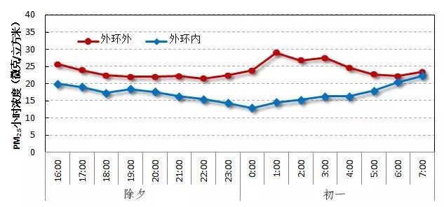 2018春节 上海七天长假空气质量预报发布