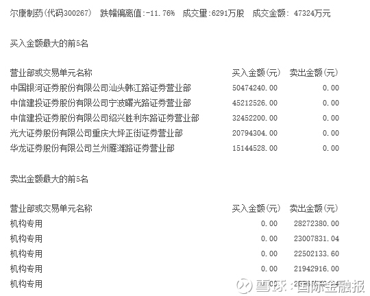 尔康制药伤谁最深?机构跌停板上砍仓忙,五家机