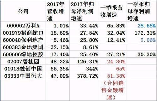 为何越控制房价，房地产巨头的利润越高?