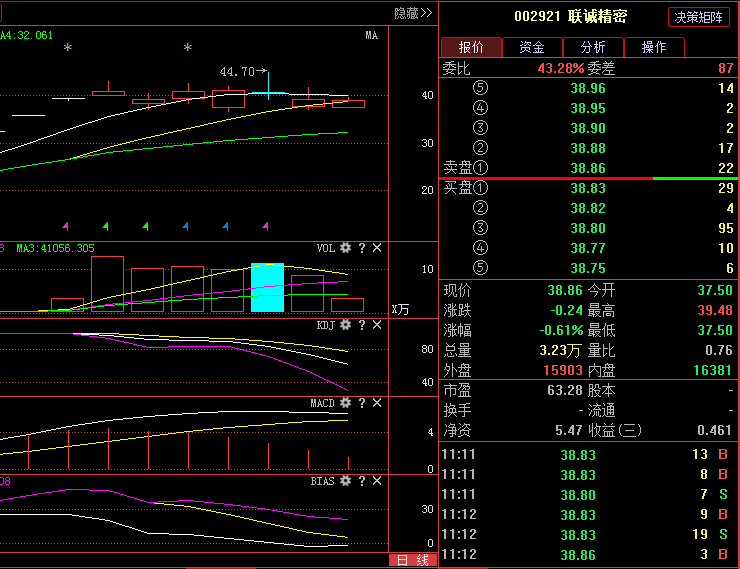 联诚精密,刚刚最新消息,主力资金异动,下周走势
