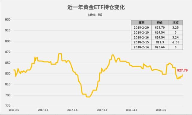 [KVB分析]:美元\＂三连涨\＂打压金价 黄金暴跌近20美元一度失守1