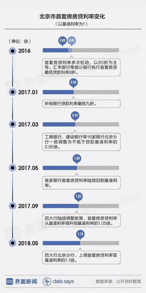 北京买房越来越难:涨利率提首付 能想的招都用了