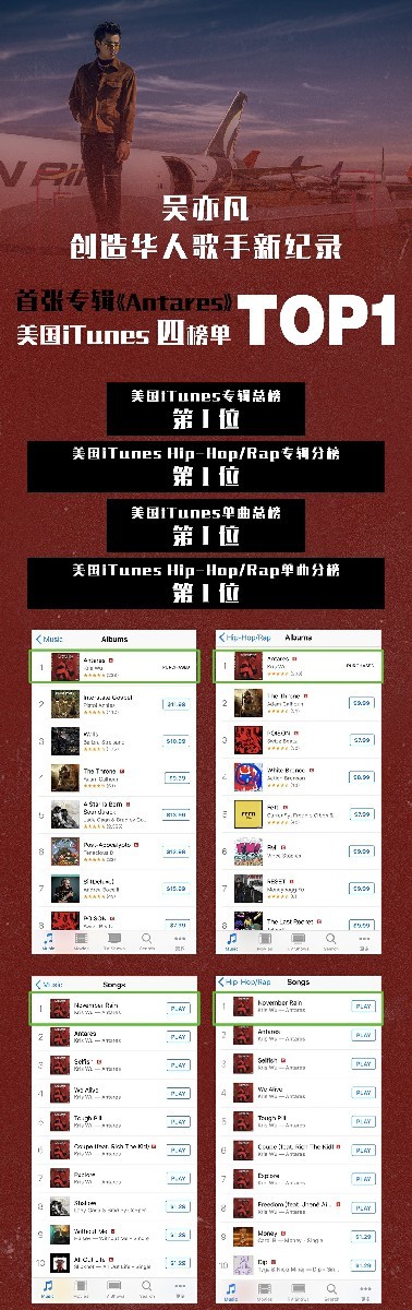 吴亦凡创造华人歌手新纪录！首张专辑《Antares》美国iTunes四榜TOP1