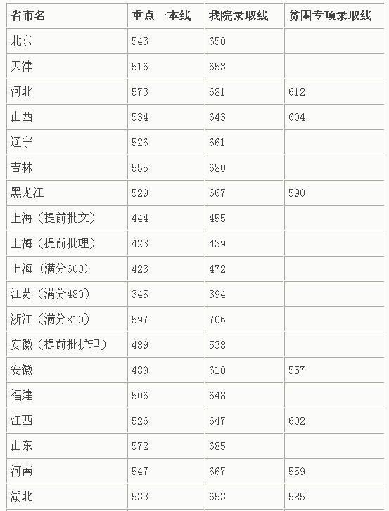 关于2014年 上海交大医学院 的分数线 海交大医学院的分