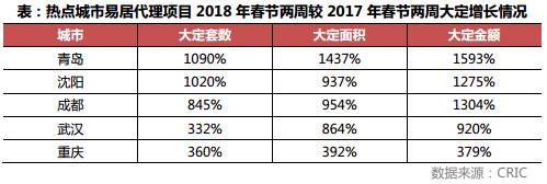 从代理销售数据解读春节假日楼市呈现的四大特征