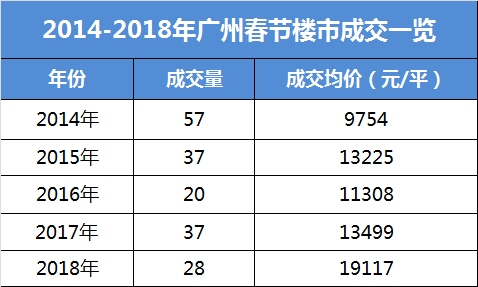 2018新春开局冷清!广州一手住宅仅网签28套