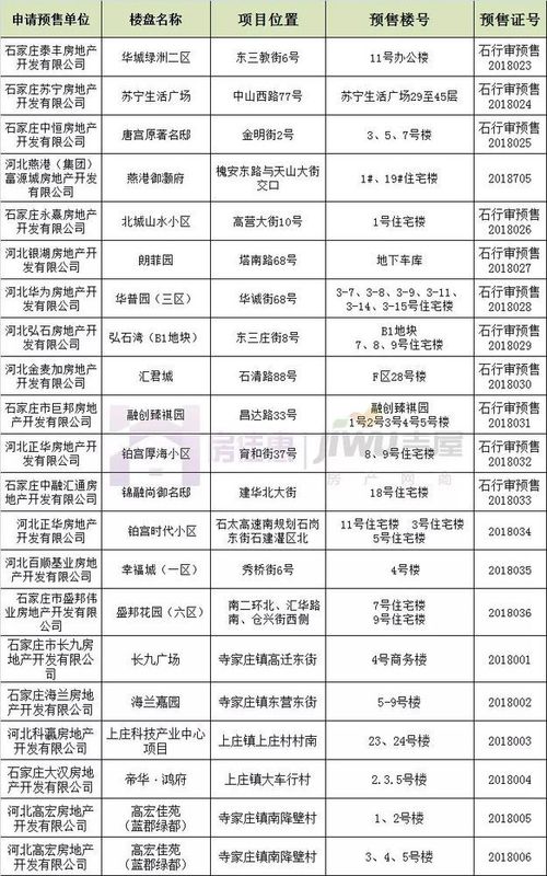 石家庄4月预售证汇总 华普城幸福城等20个楼盘下证