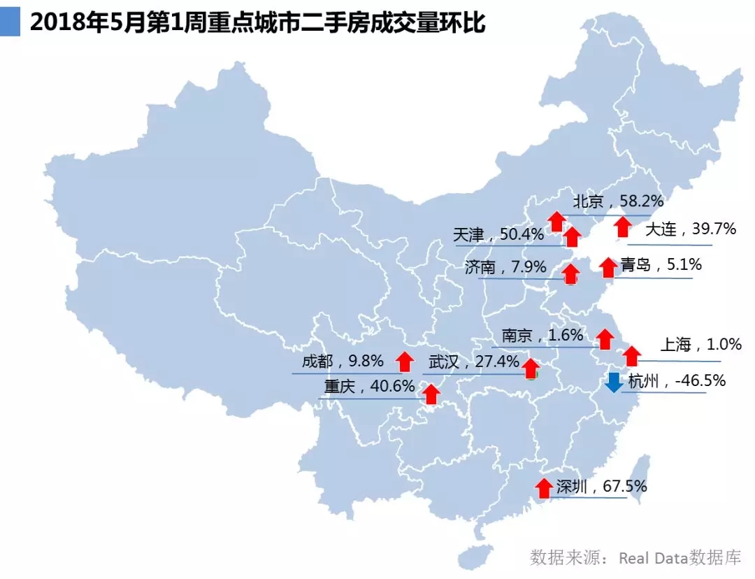 各城二手房成交大幅回升，新增供需全面增加