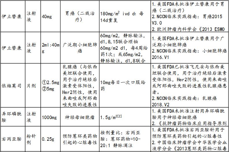 新鲜出炉:肿瘤科超药品说明书用药目录