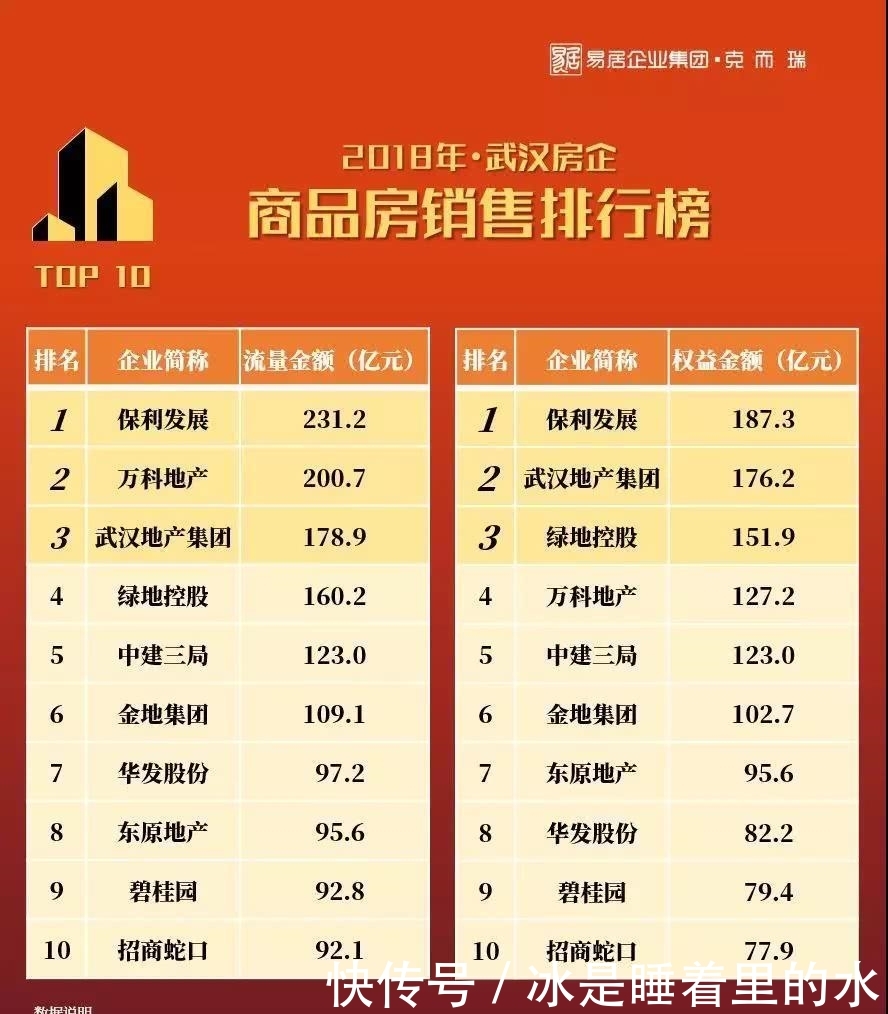 2018年武汉房地产企业销售榜 保利231亿排名