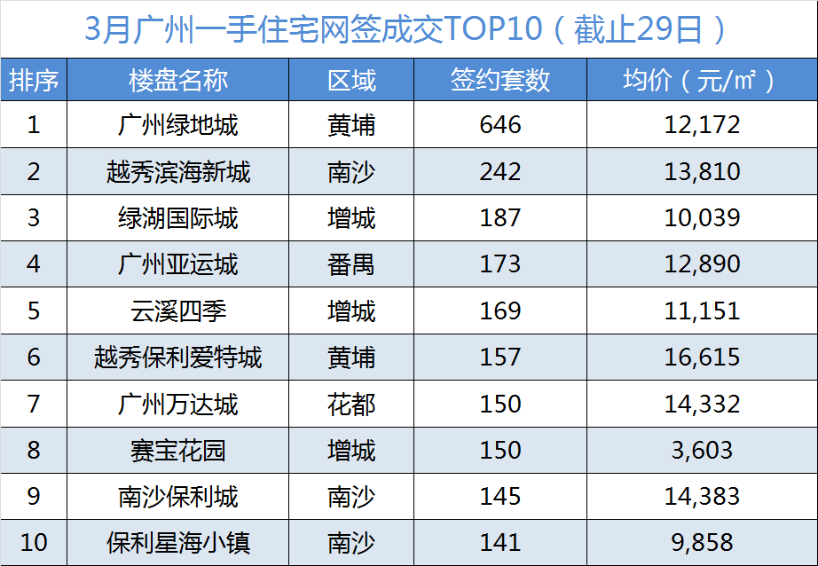 三月楼市不见\＂小阳春\＂ 后市如何走?