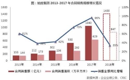 旭辉集团:新增土储创新高奠定规模提升基础