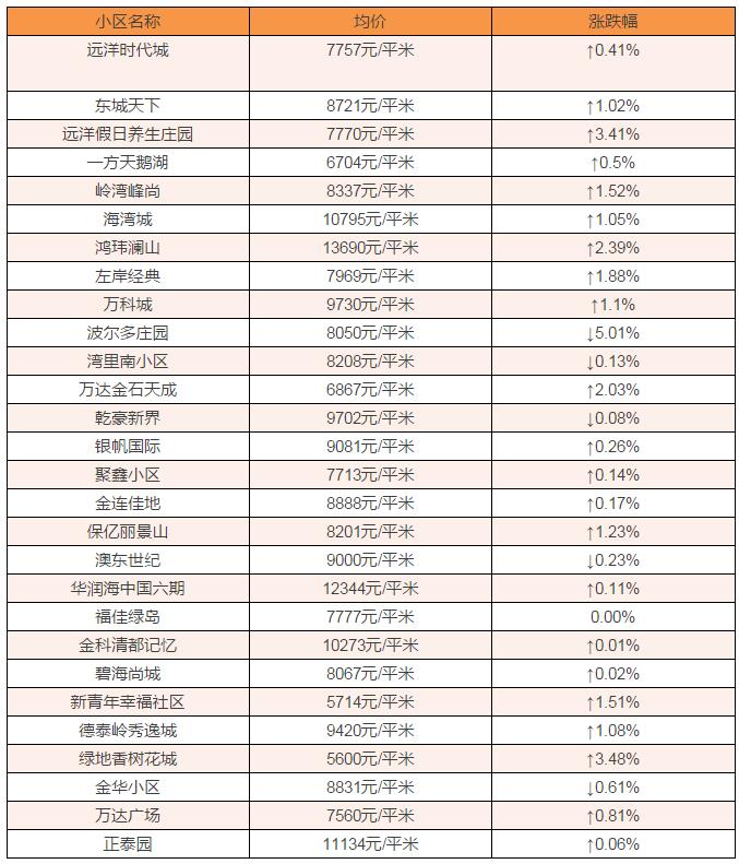 红星海别墅24307元!2月金普新区房价最新出炉