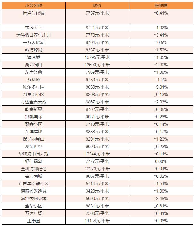 红星海别墅24307元!2月金普新区房价最新出炉