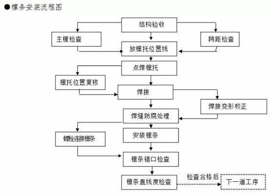 钢结构施工需要哪些方案？（钢结构施工材料管理） 装饰幕墙设计 第1张