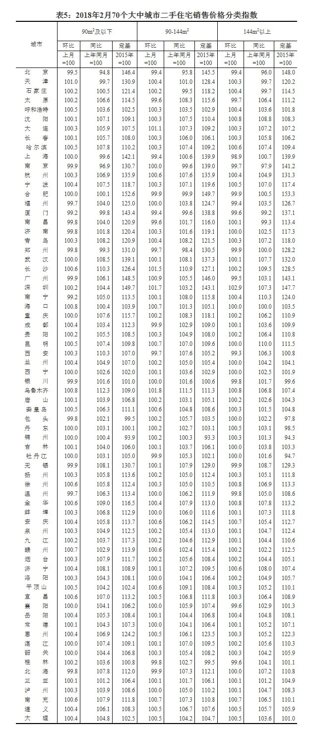 武汉2月新房价格微跌0.1%