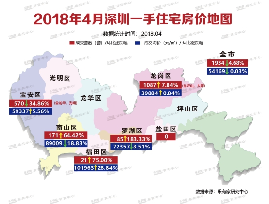 乐有家月报:三价合一的4月 深圳一二手住宅成交平稳