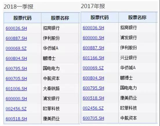 五只国家队基金赚钱能力亮眼!最新重仓股曝光