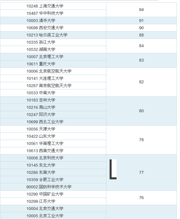 东南大学机械很牛吗?