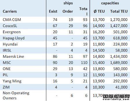 全球超大型集装箱船船东排名出炉