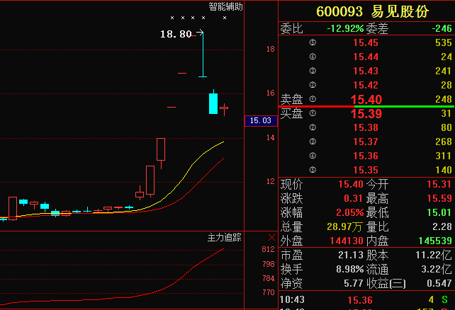 600093 易见股份:节前一波红包发放,主力蓄势