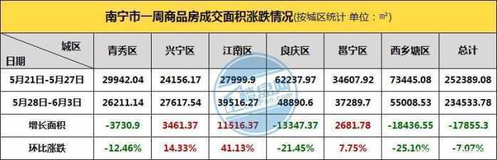 一周楼市: 周成交2664套环涨12.03%! 荣和公园里终开盘