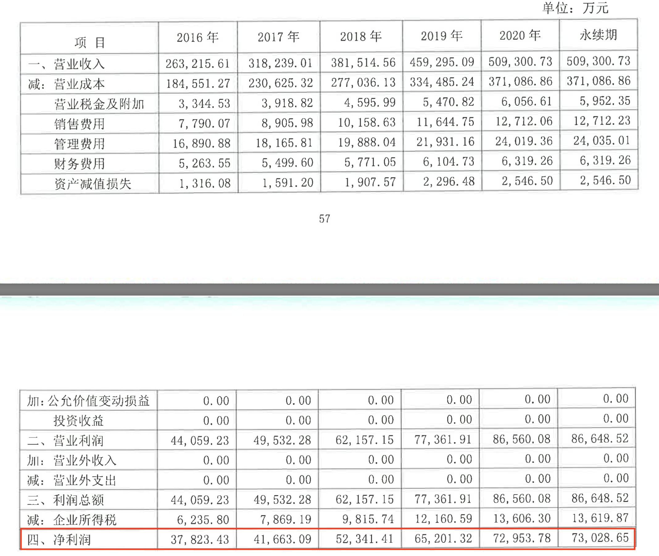 上市8年挣4.97亿 一年巨亏36.84亿！ 当市场真心眼瞎吗？