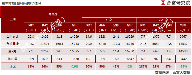 合富研究院:东莞楼市成交量平稳回升 石碣镇一枝独秀