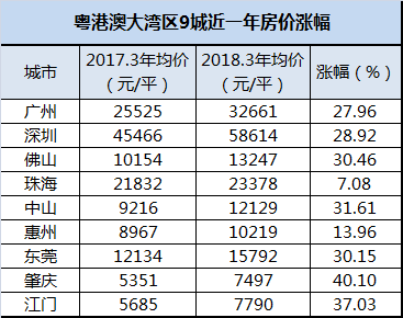 调控落地一周年 佛山房价上涨30%+???