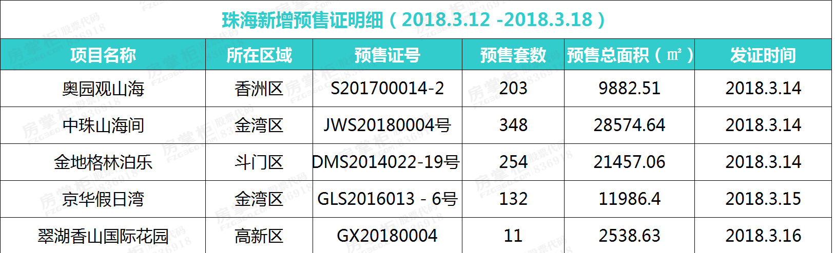 一周速描|上周珠海一手住宅网签量价齐升 七百多套房源入市