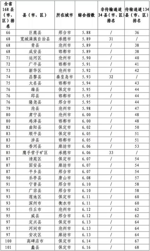 刚公布!河北168县区大排名!你家乡排第几?